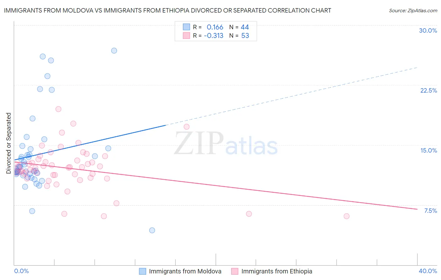 Immigrants from Moldova vs Immigrants from Ethiopia Divorced or Separated