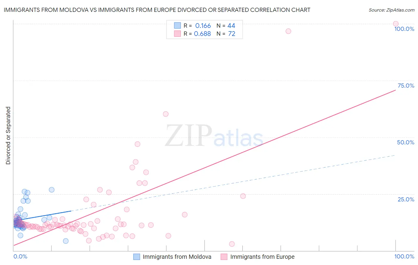 Immigrants from Moldova vs Immigrants from Europe Divorced or Separated
