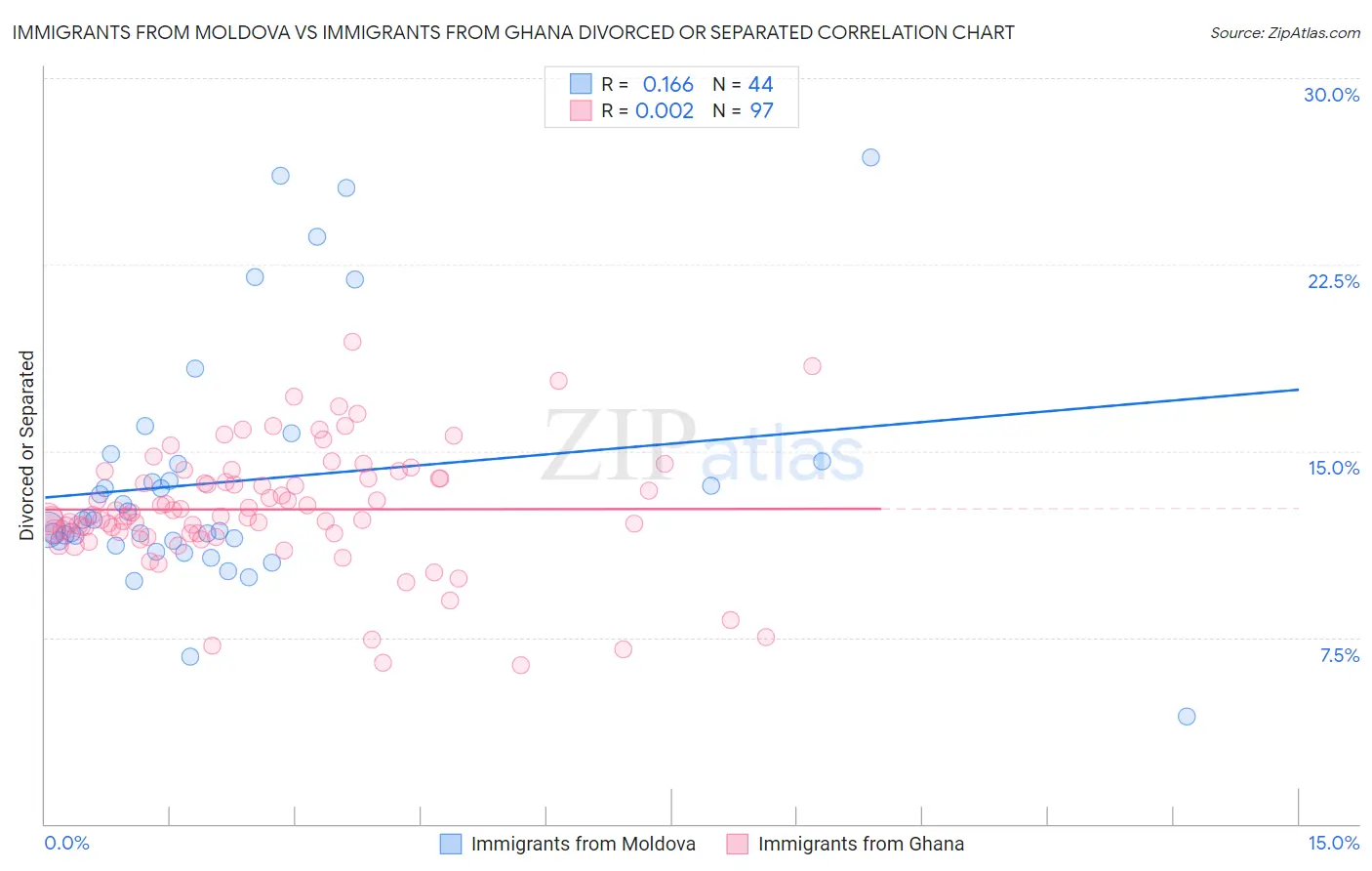 Immigrants from Moldova vs Immigrants from Ghana Divorced or Separated