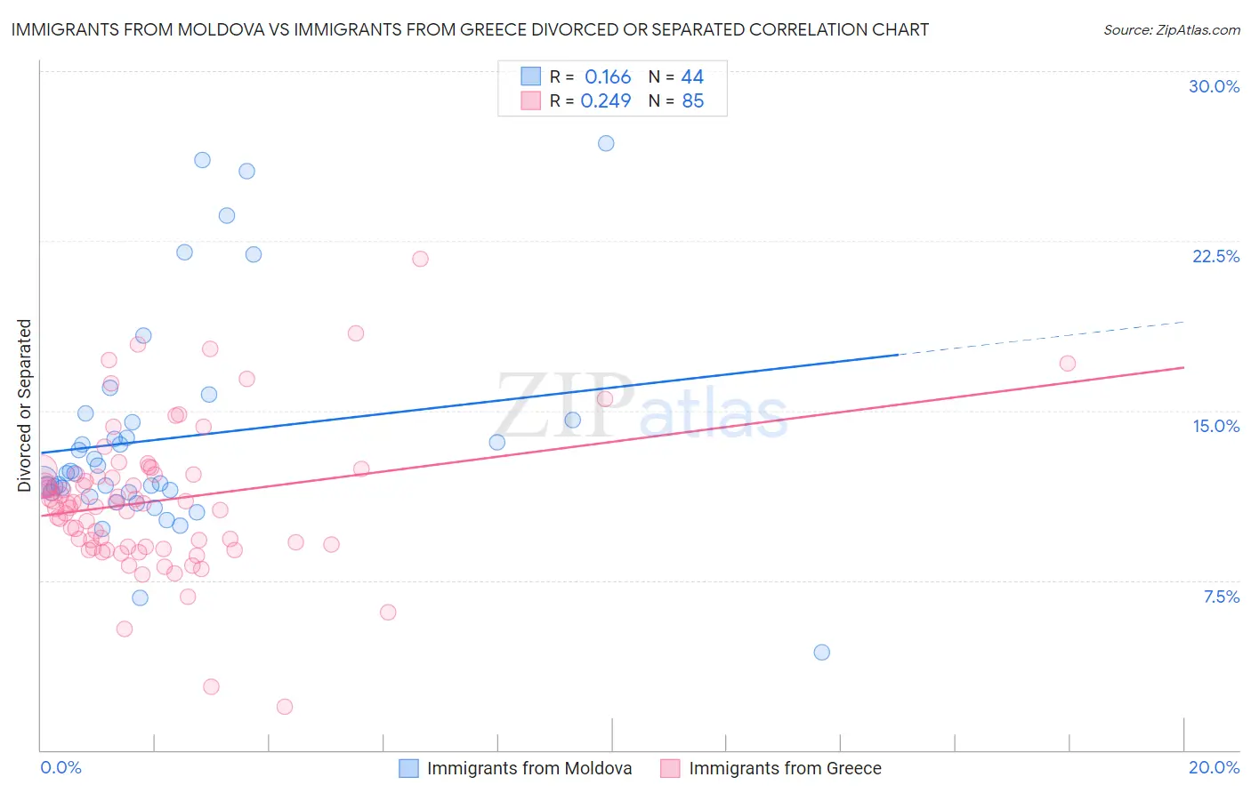Immigrants from Moldova vs Immigrants from Greece Divorced or Separated