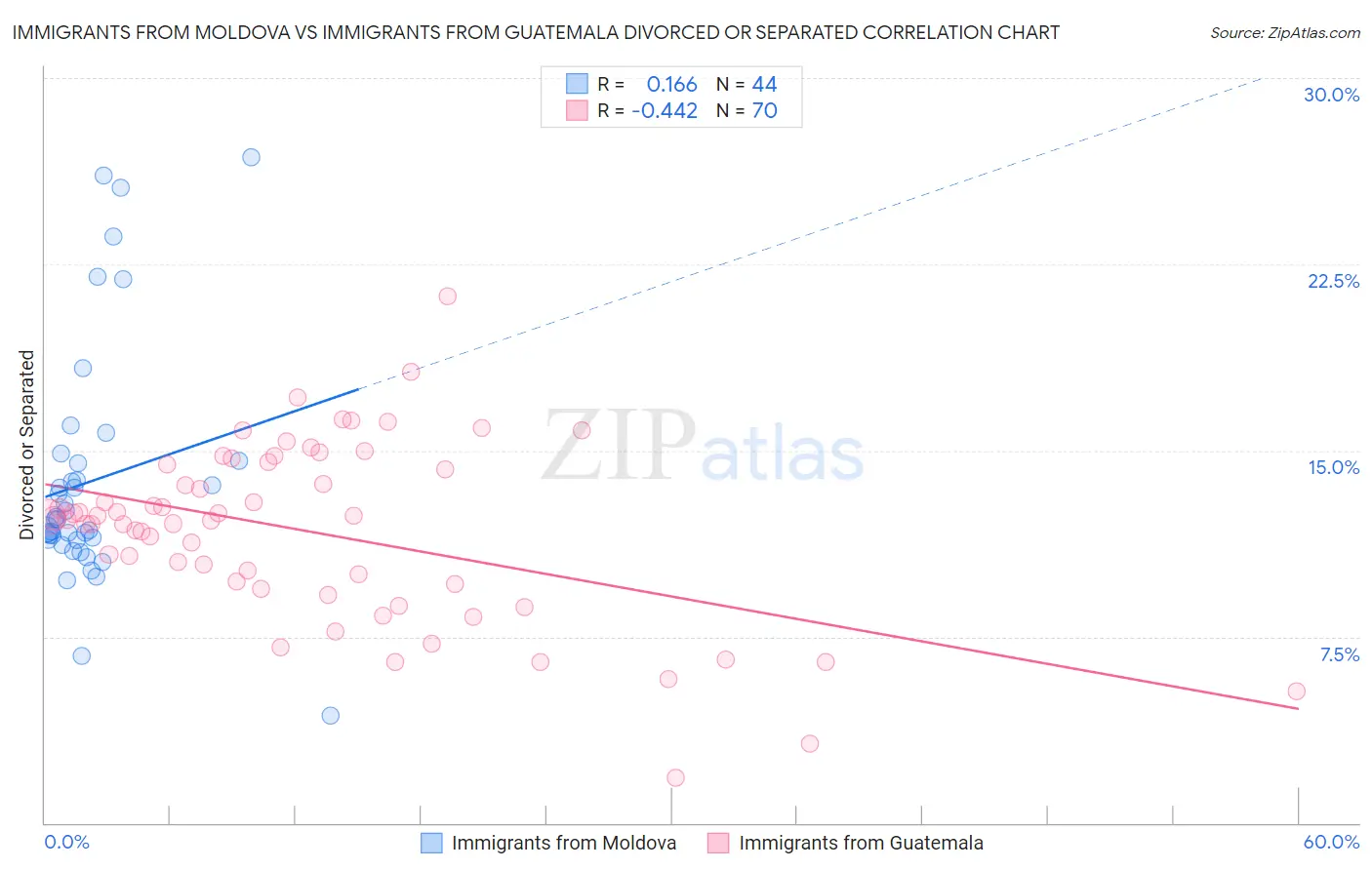 Immigrants from Moldova vs Immigrants from Guatemala Divorced or Separated