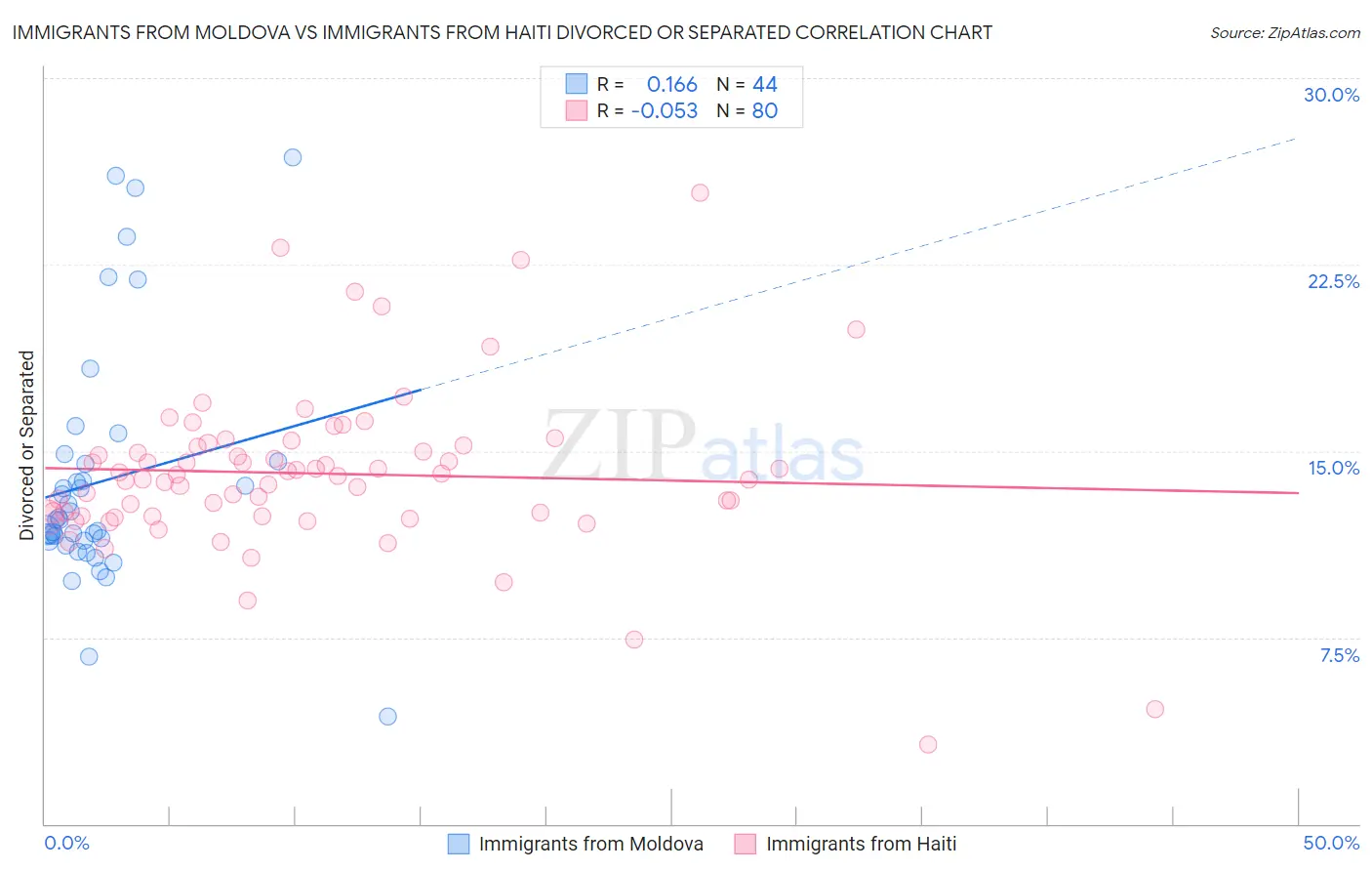 Immigrants from Moldova vs Immigrants from Haiti Divorced or Separated