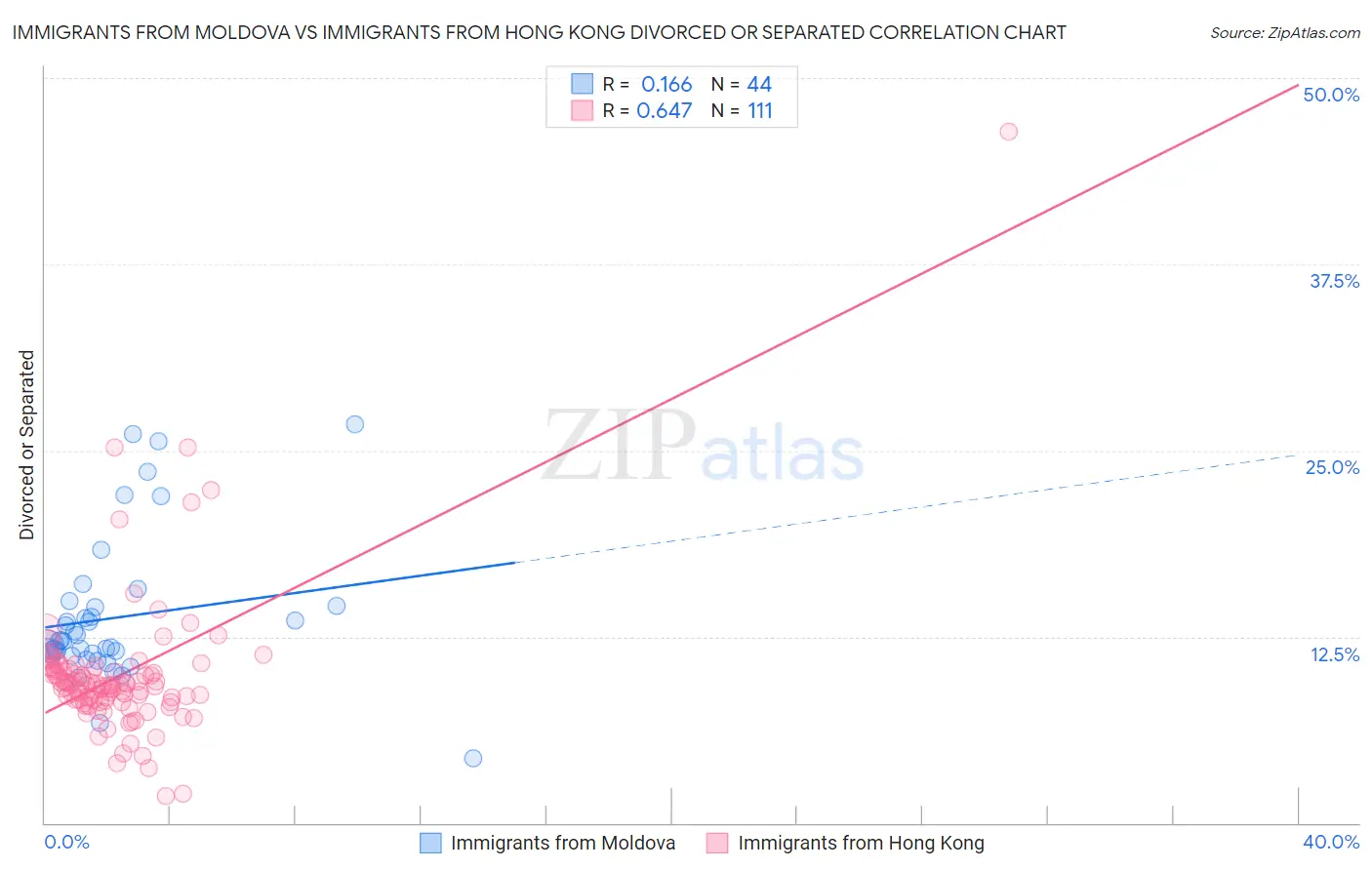 Immigrants from Moldova vs Immigrants from Hong Kong Divorced or Separated