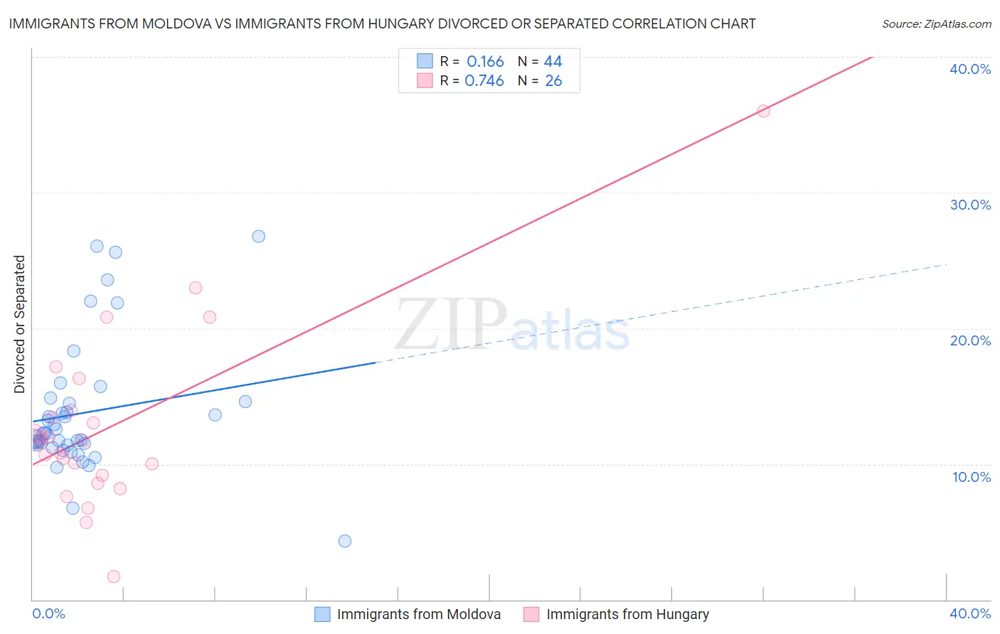 Immigrants from Moldova vs Immigrants from Hungary Divorced or Separated