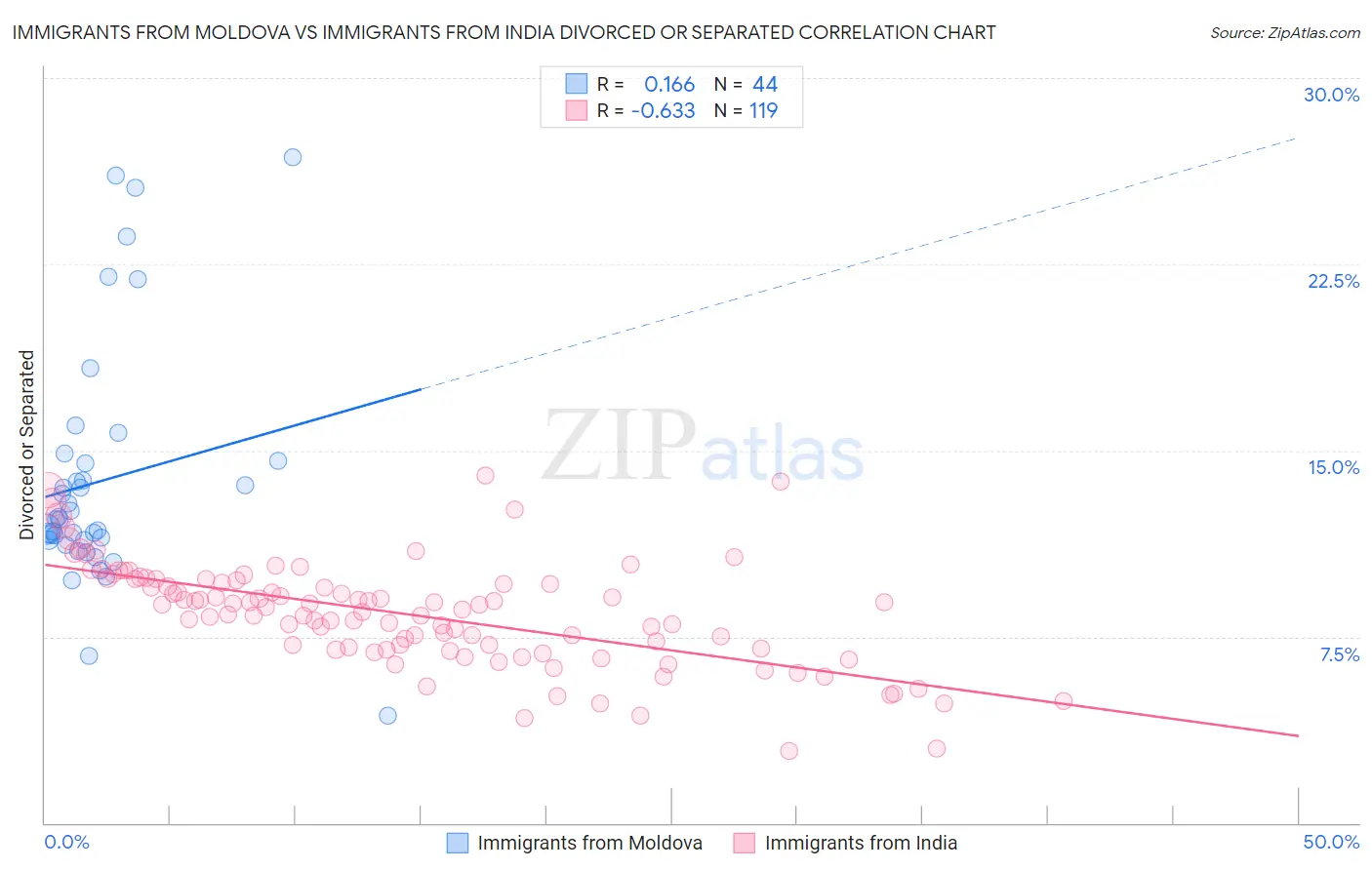 Immigrants from Moldova vs Immigrants from India Divorced or Separated