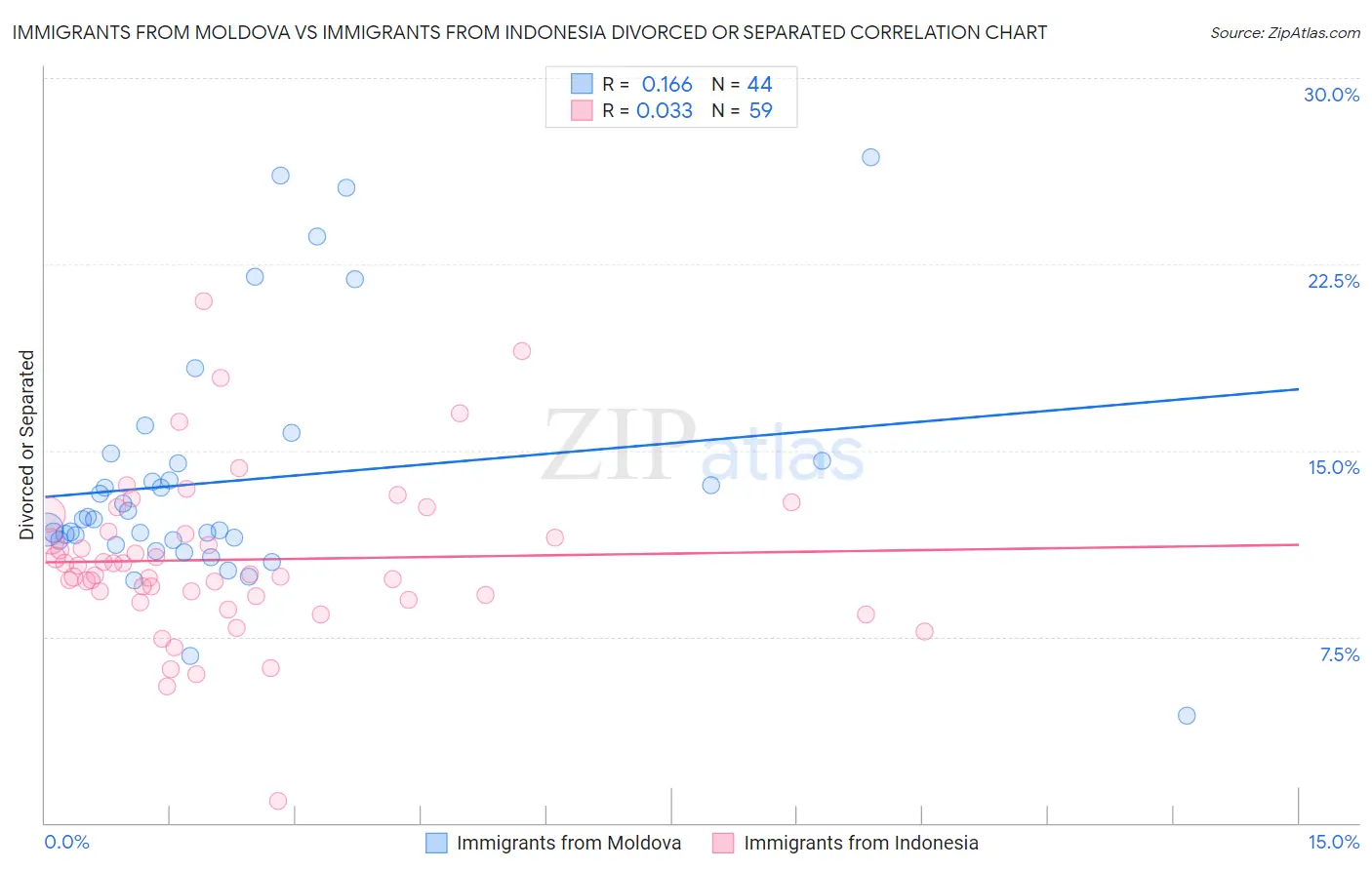 Immigrants from Moldova vs Immigrants from Indonesia Divorced or Separated