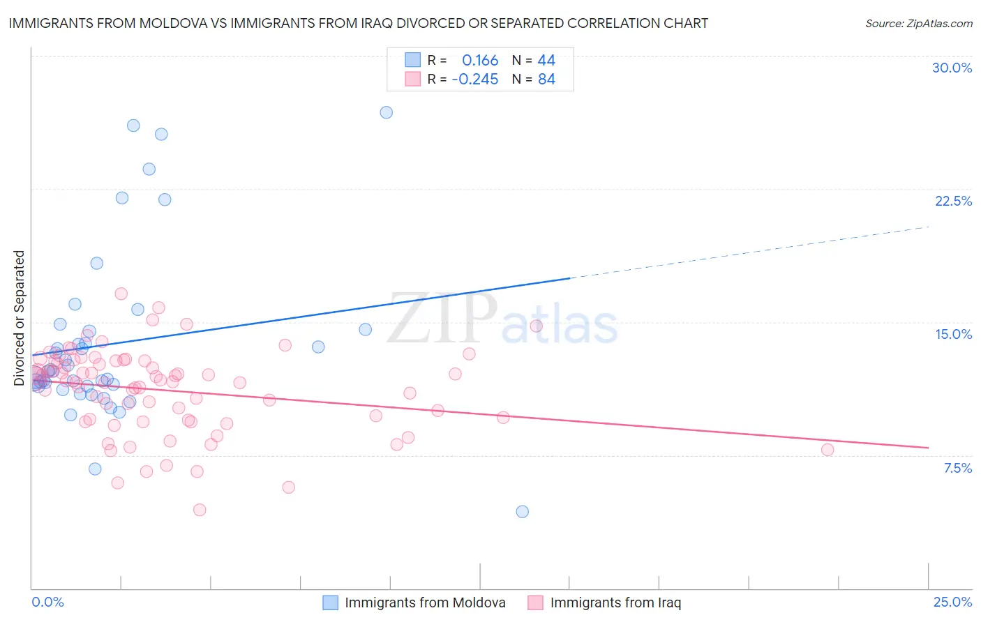 Immigrants from Moldova vs Immigrants from Iraq Divorced or Separated