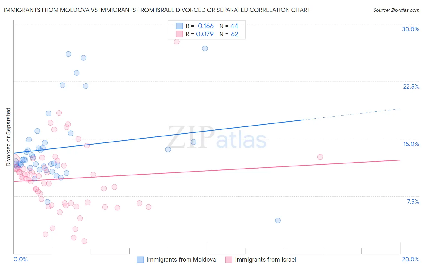 Immigrants from Moldova vs Immigrants from Israel Divorced or Separated