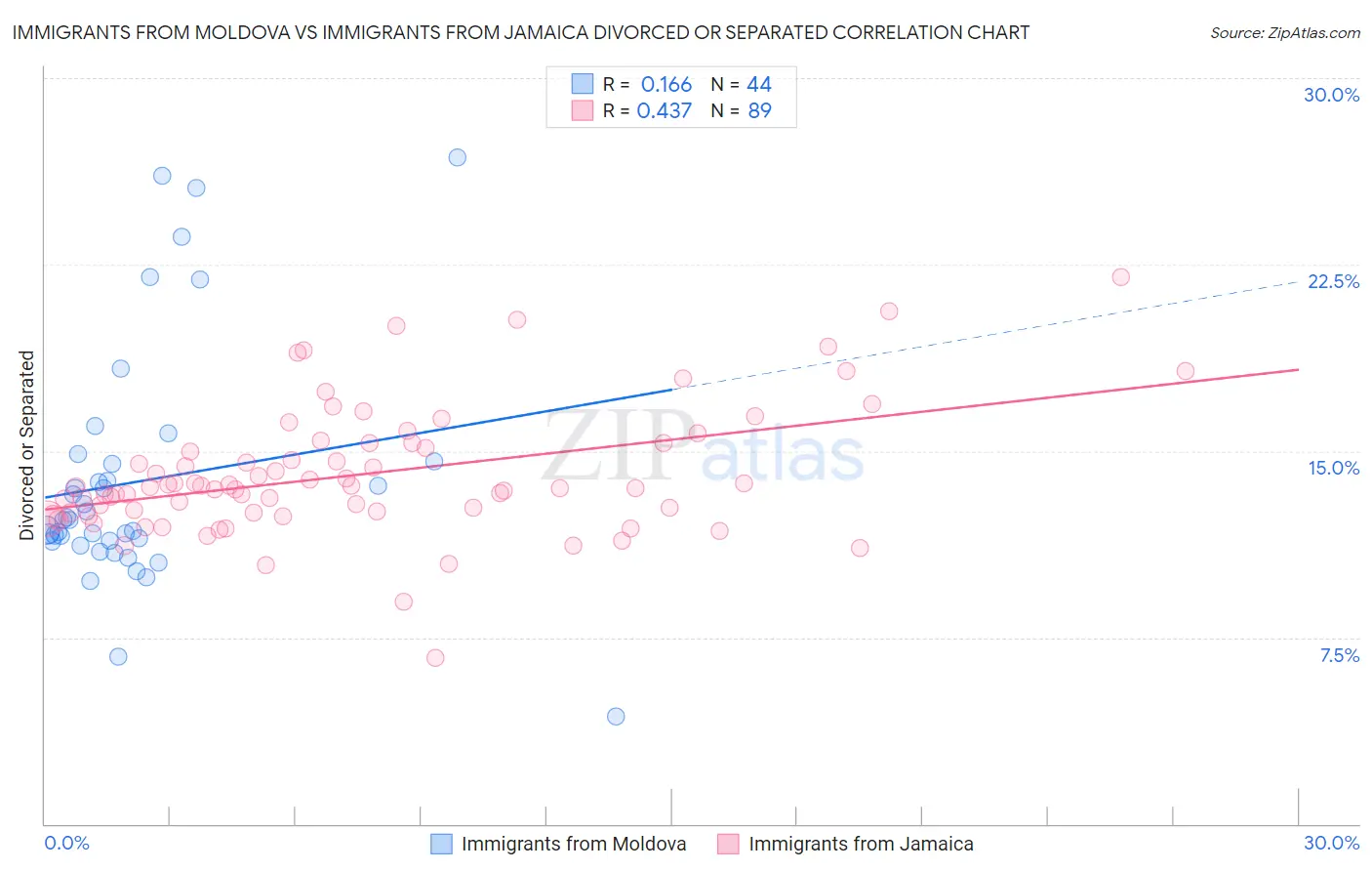 Immigrants from Moldova vs Immigrants from Jamaica Divorced or Separated