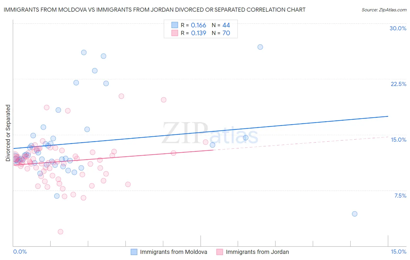 Immigrants from Moldova vs Immigrants from Jordan Divorced or Separated