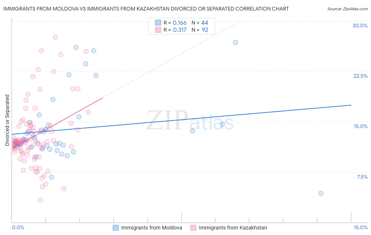 Immigrants from Moldova vs Immigrants from Kazakhstan Divorced or Separated