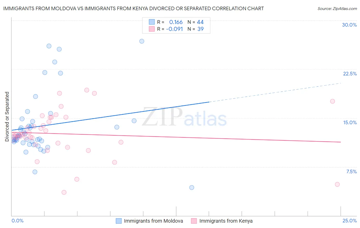Immigrants from Moldova vs Immigrants from Kenya Divorced or Separated