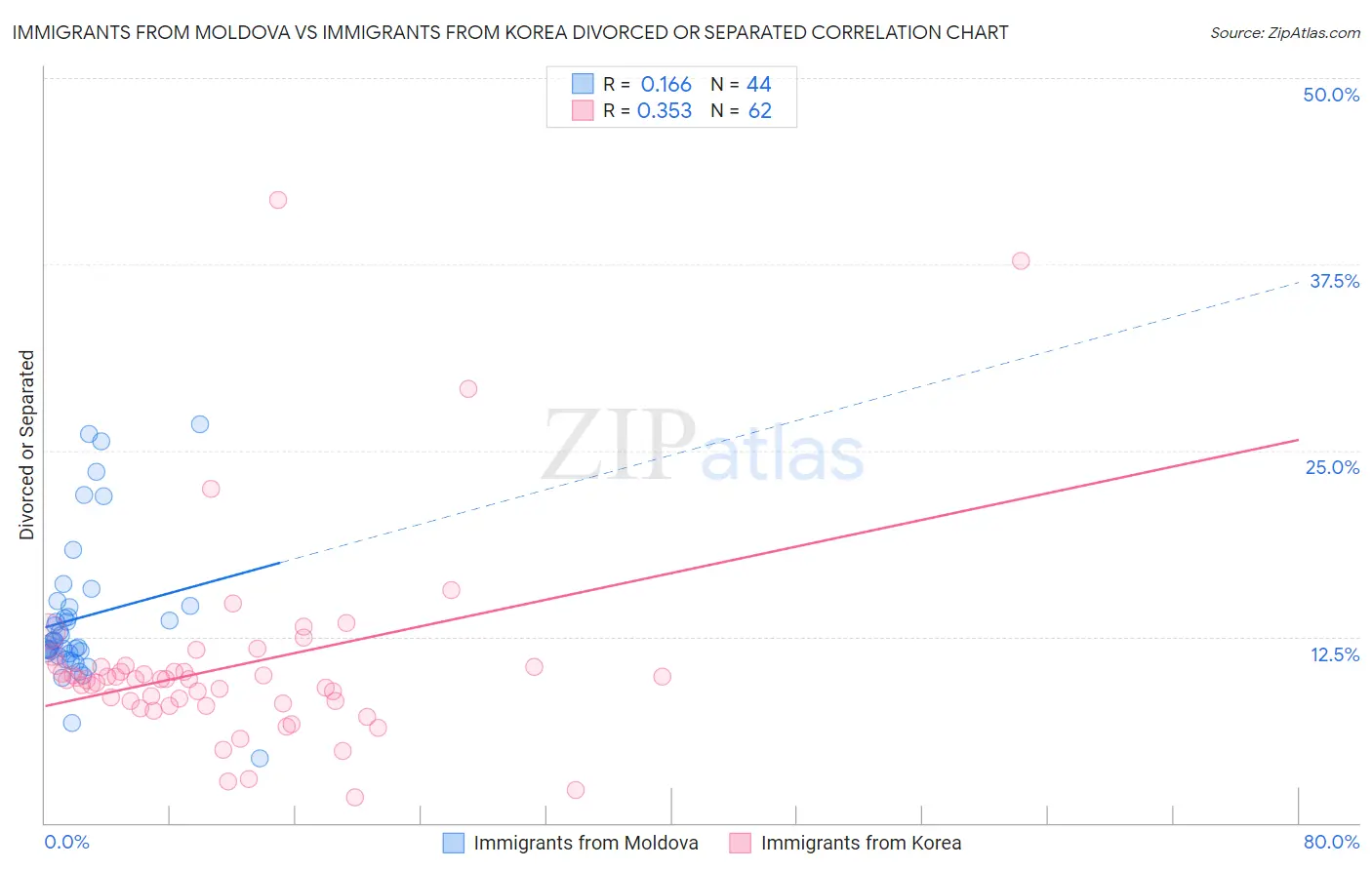 Immigrants from Moldova vs Immigrants from Korea Divorced or Separated