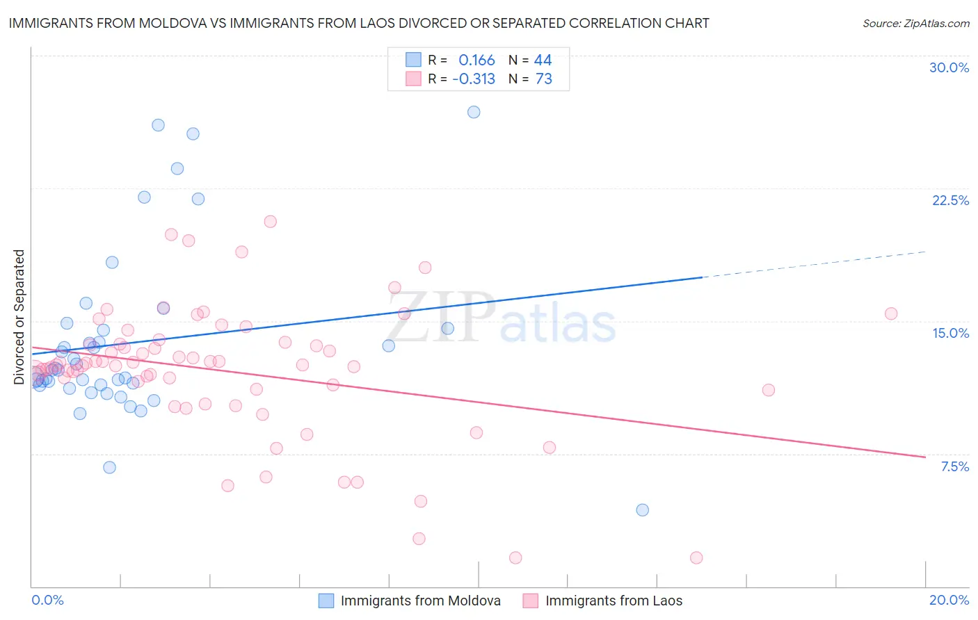 Immigrants from Moldova vs Immigrants from Laos Divorced or Separated