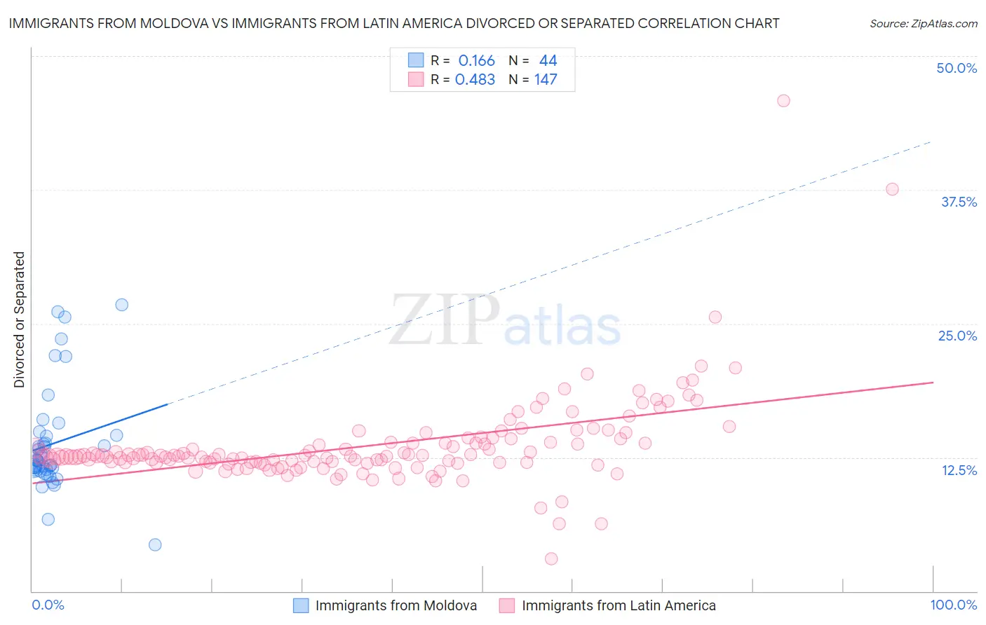 Immigrants from Moldova vs Immigrants from Latin America Divorced or Separated