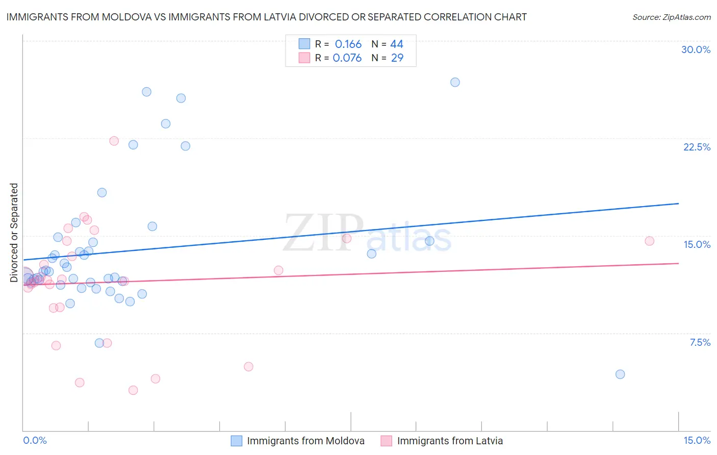 Immigrants from Moldova vs Immigrants from Latvia Divorced or Separated