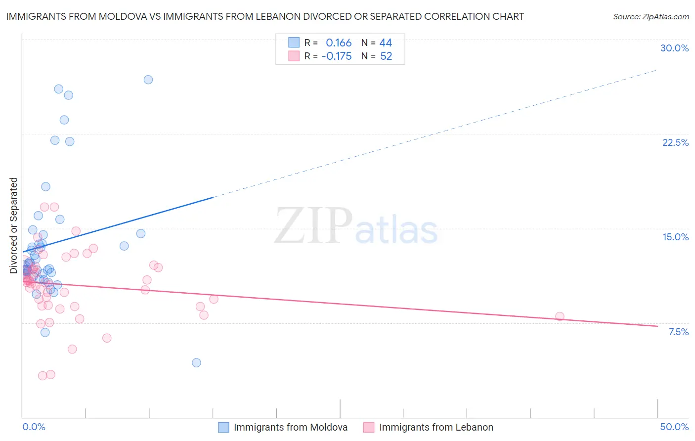 Immigrants from Moldova vs Immigrants from Lebanon Divorced or Separated