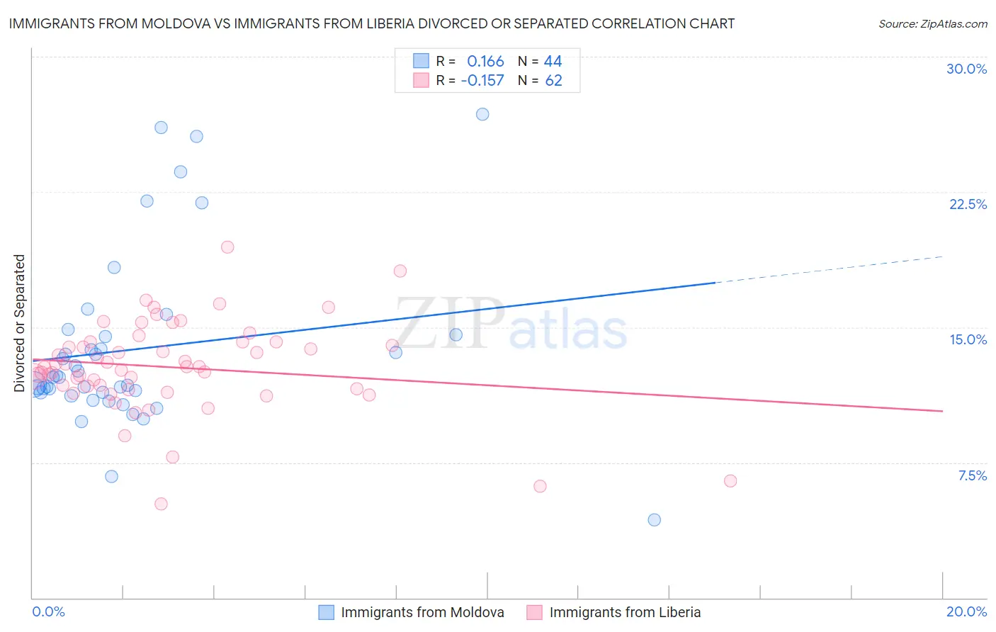 Immigrants from Moldova vs Immigrants from Liberia Divorced or Separated