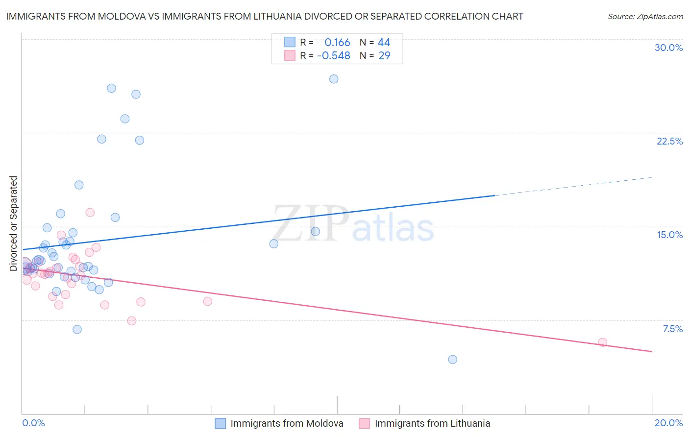 Immigrants from Moldova vs Immigrants from Lithuania Divorced or Separated
