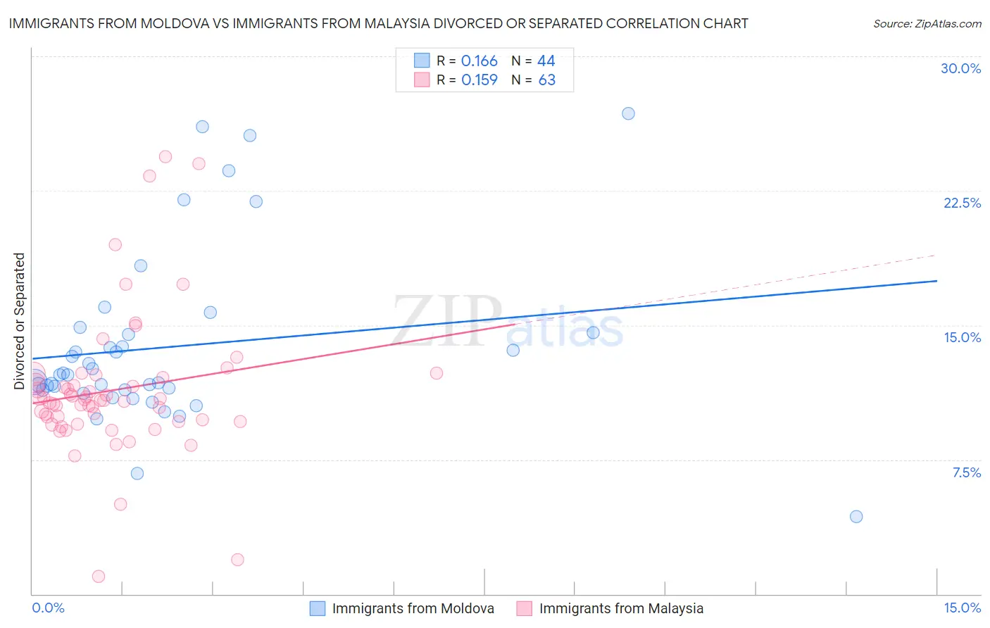 Immigrants from Moldova vs Immigrants from Malaysia Divorced or Separated