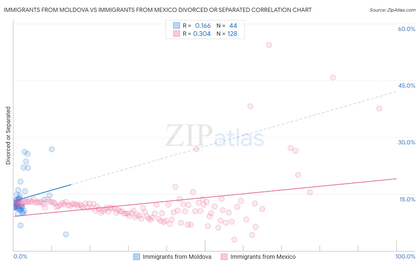 Immigrants from Moldova vs Immigrants from Mexico Divorced or Separated