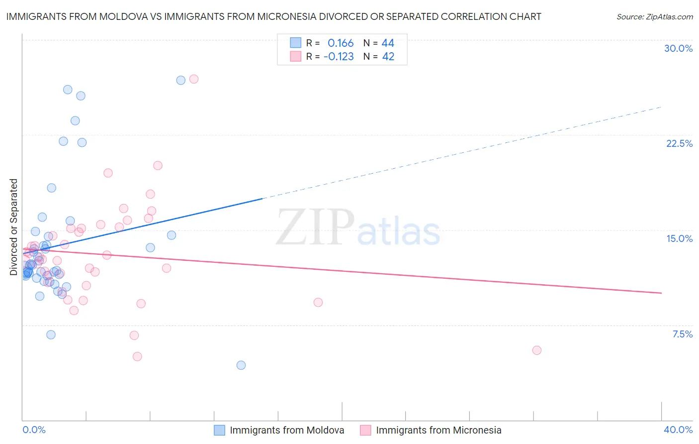 Immigrants from Moldova vs Immigrants from Micronesia Divorced or Separated