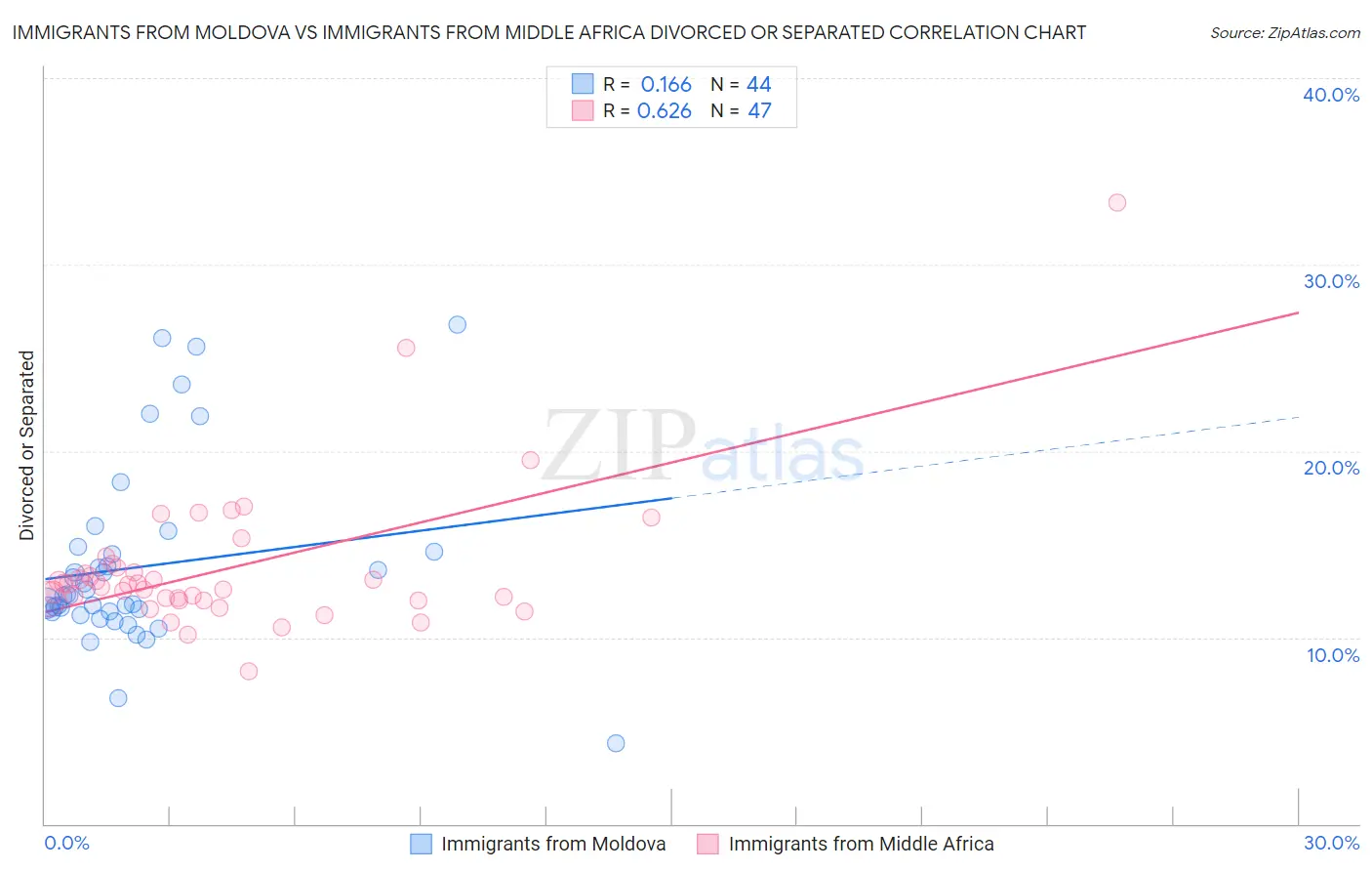 Immigrants from Moldova vs Immigrants from Middle Africa Divorced or Separated