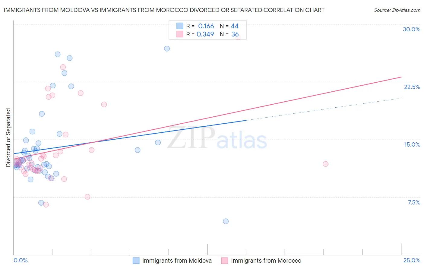 Immigrants from Moldova vs Immigrants from Morocco Divorced or Separated