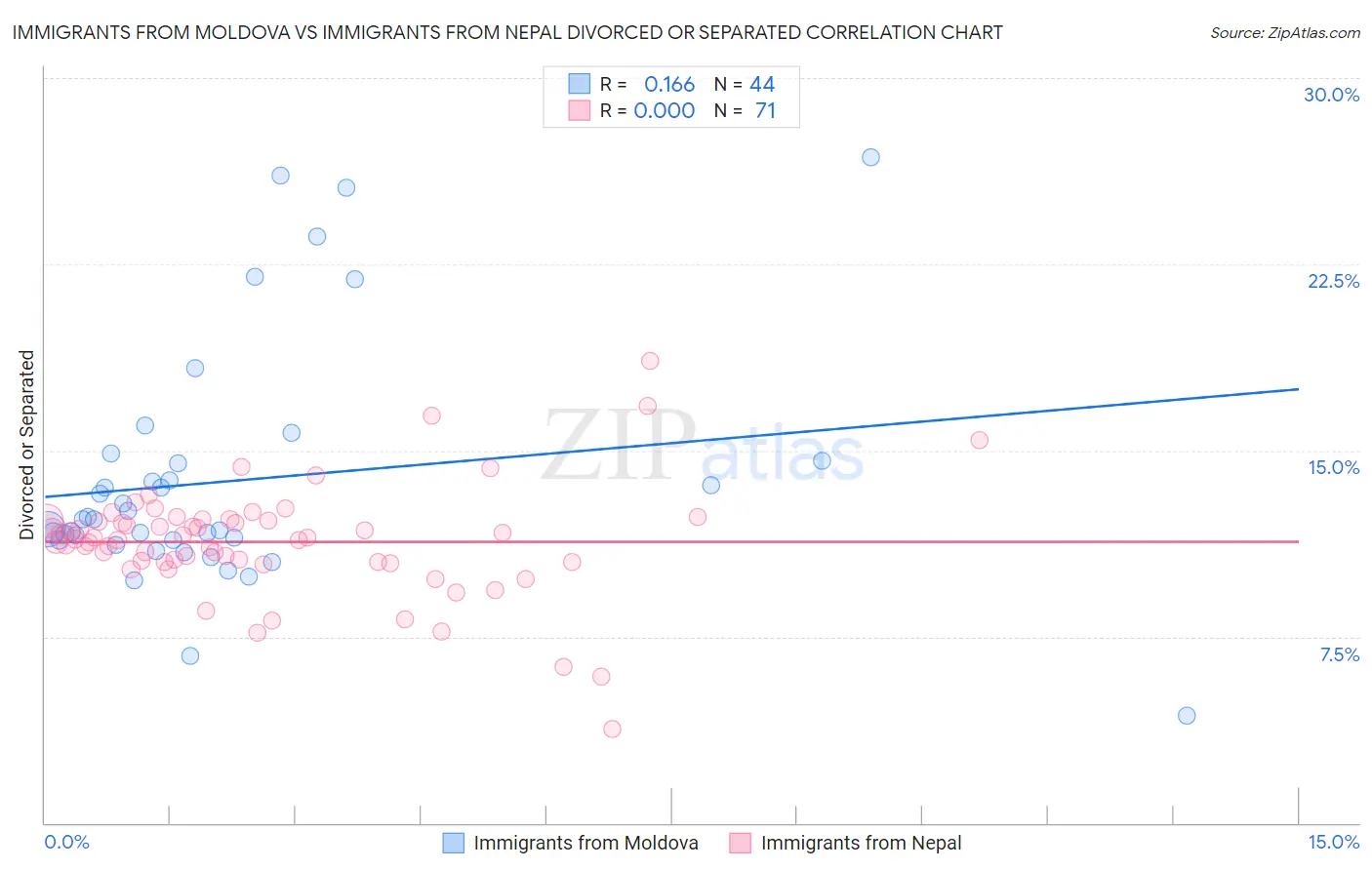 Immigrants from Moldova vs Immigrants from Nepal Divorced or Separated