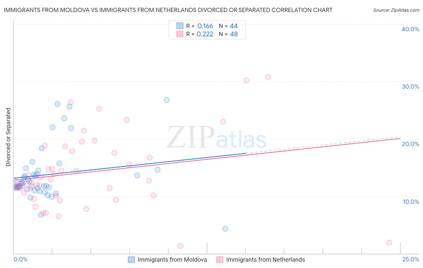 Immigrants from Moldova vs Immigrants from Netherlands Divorced or Separated