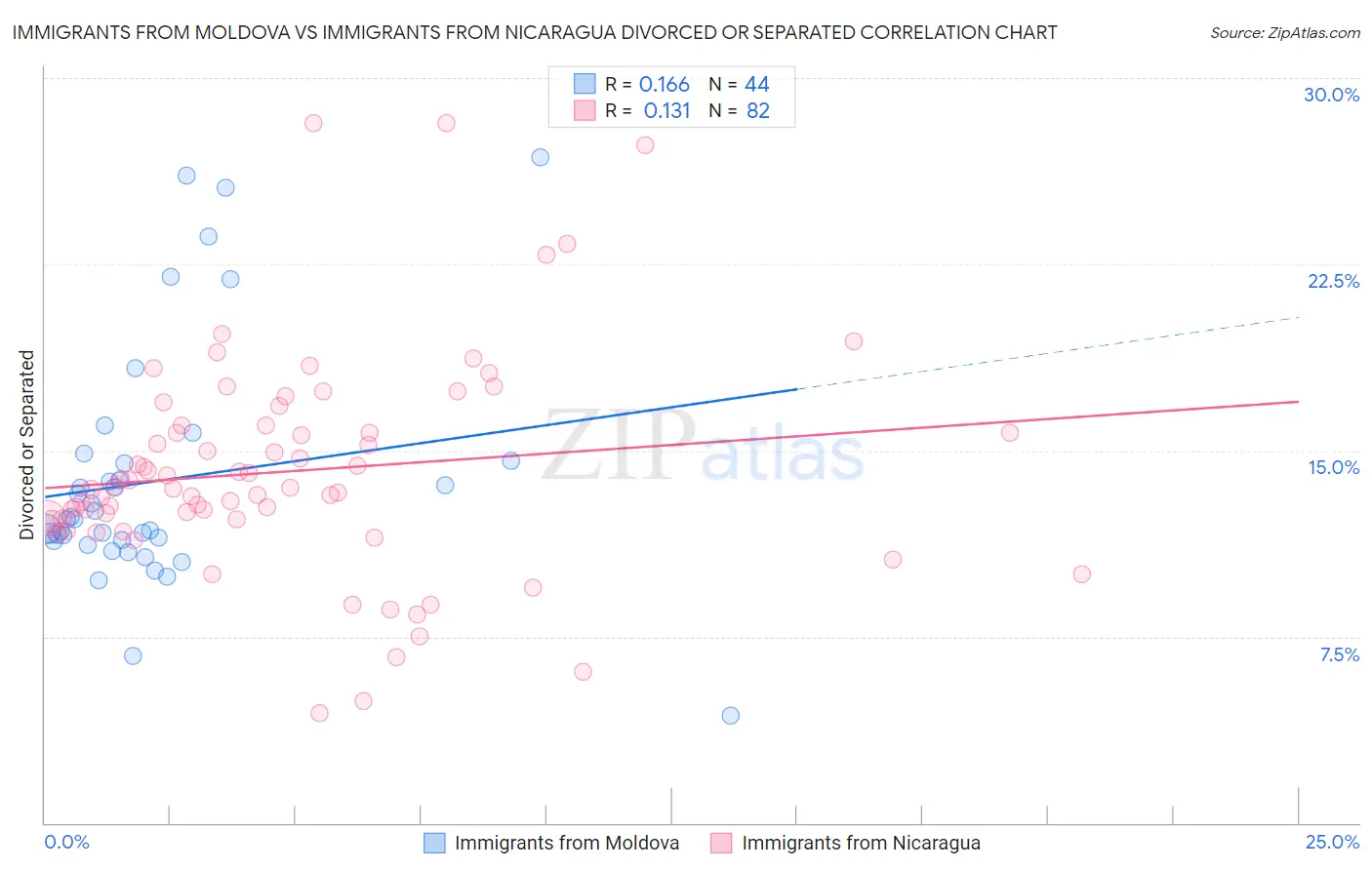 Immigrants from Moldova vs Immigrants from Nicaragua Divorced or Separated