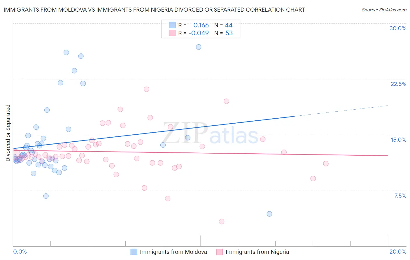 Immigrants from Moldova vs Immigrants from Nigeria Divorced or Separated