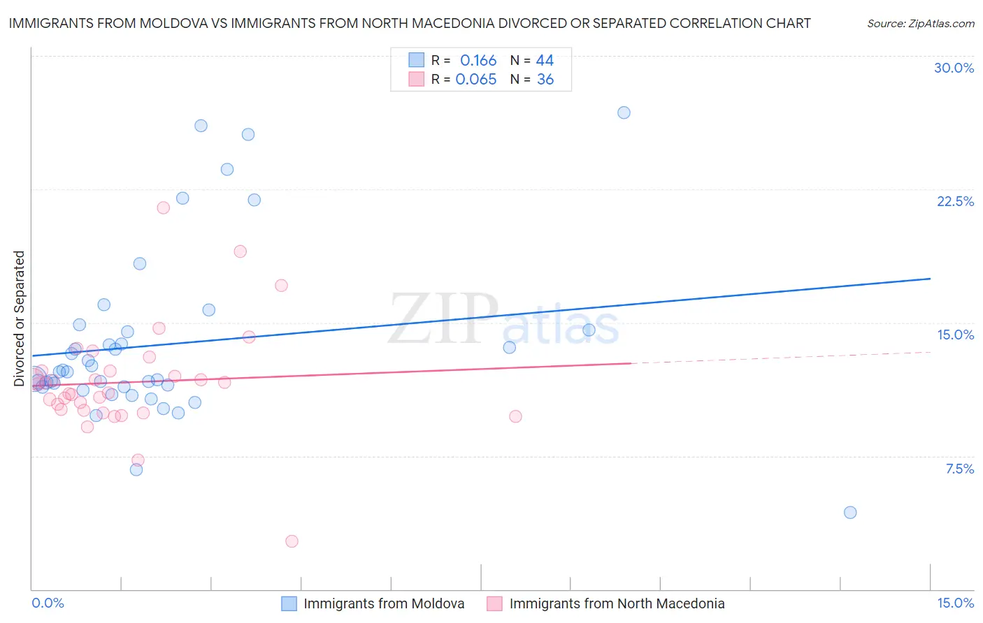 Immigrants from Moldova vs Immigrants from North Macedonia Divorced or Separated