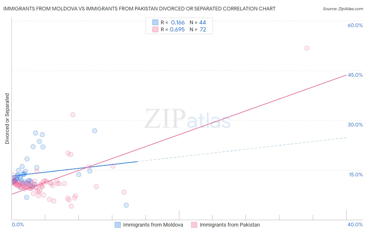 Immigrants from Moldova vs Immigrants from Pakistan Divorced or Separated