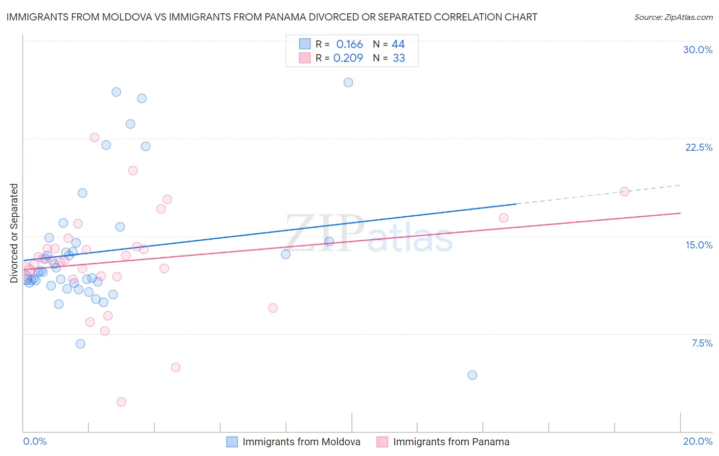Immigrants from Moldova vs Immigrants from Panama Divorced or Separated