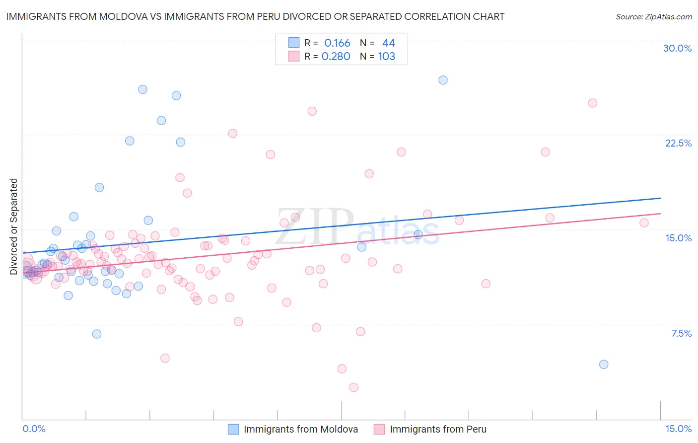 Immigrants from Moldova vs Immigrants from Peru Divorced or Separated