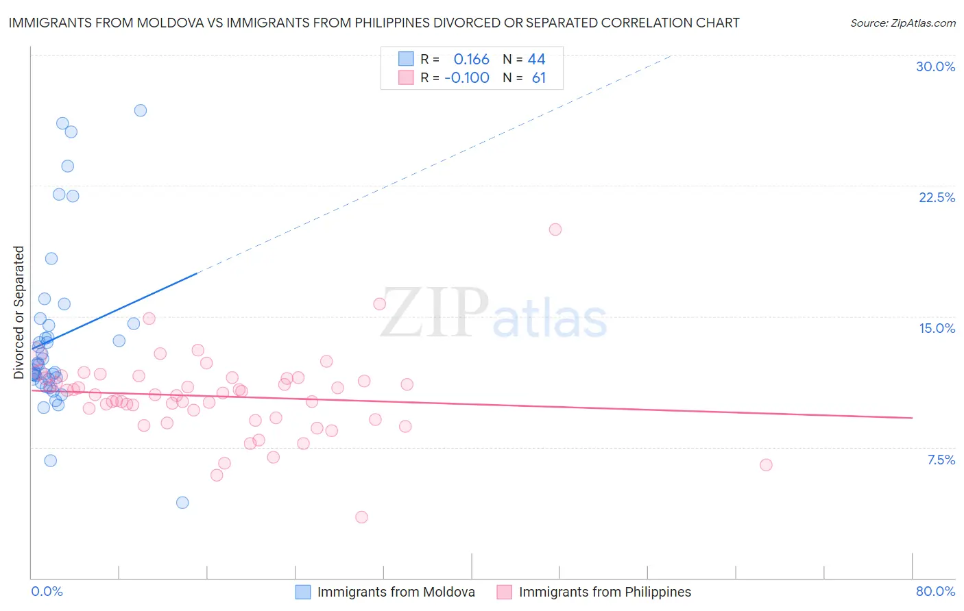 Immigrants from Moldova vs Immigrants from Philippines Divorced or Separated