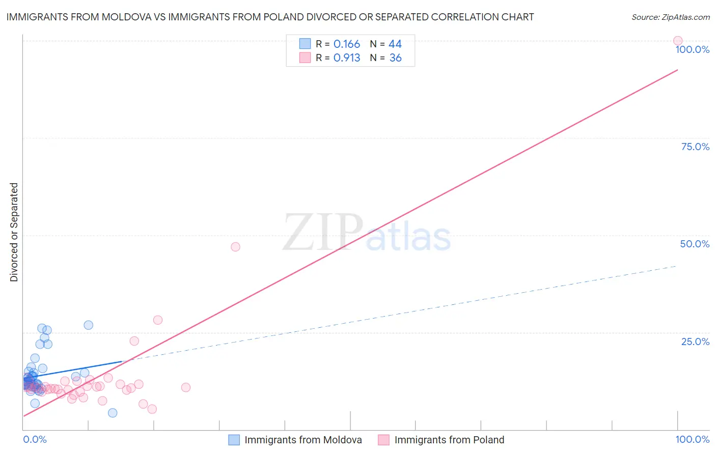 Immigrants from Moldova vs Immigrants from Poland Divorced or Separated