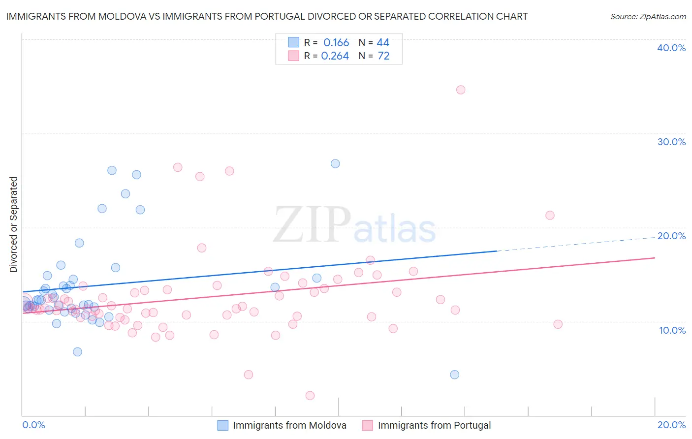 Immigrants from Moldova vs Immigrants from Portugal Divorced or Separated
