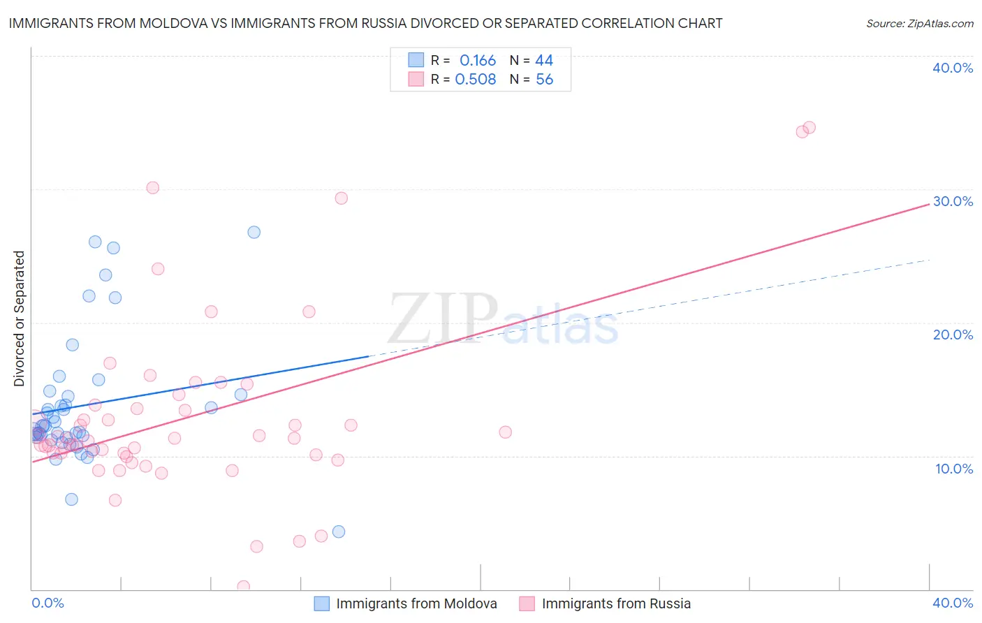 Immigrants from Moldova vs Immigrants from Russia Divorced or Separated
