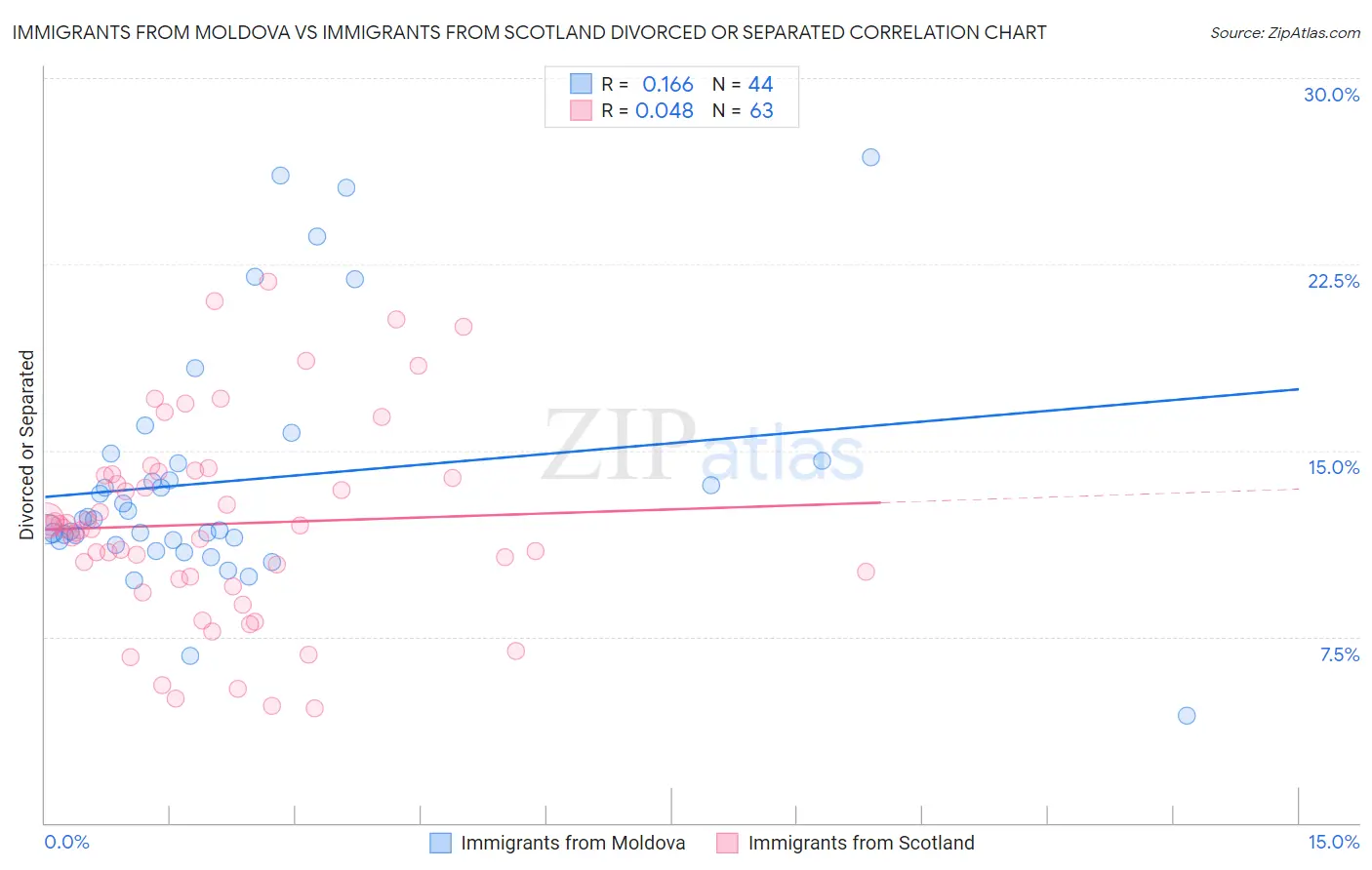 Immigrants from Moldova vs Immigrants from Scotland Divorced or Separated