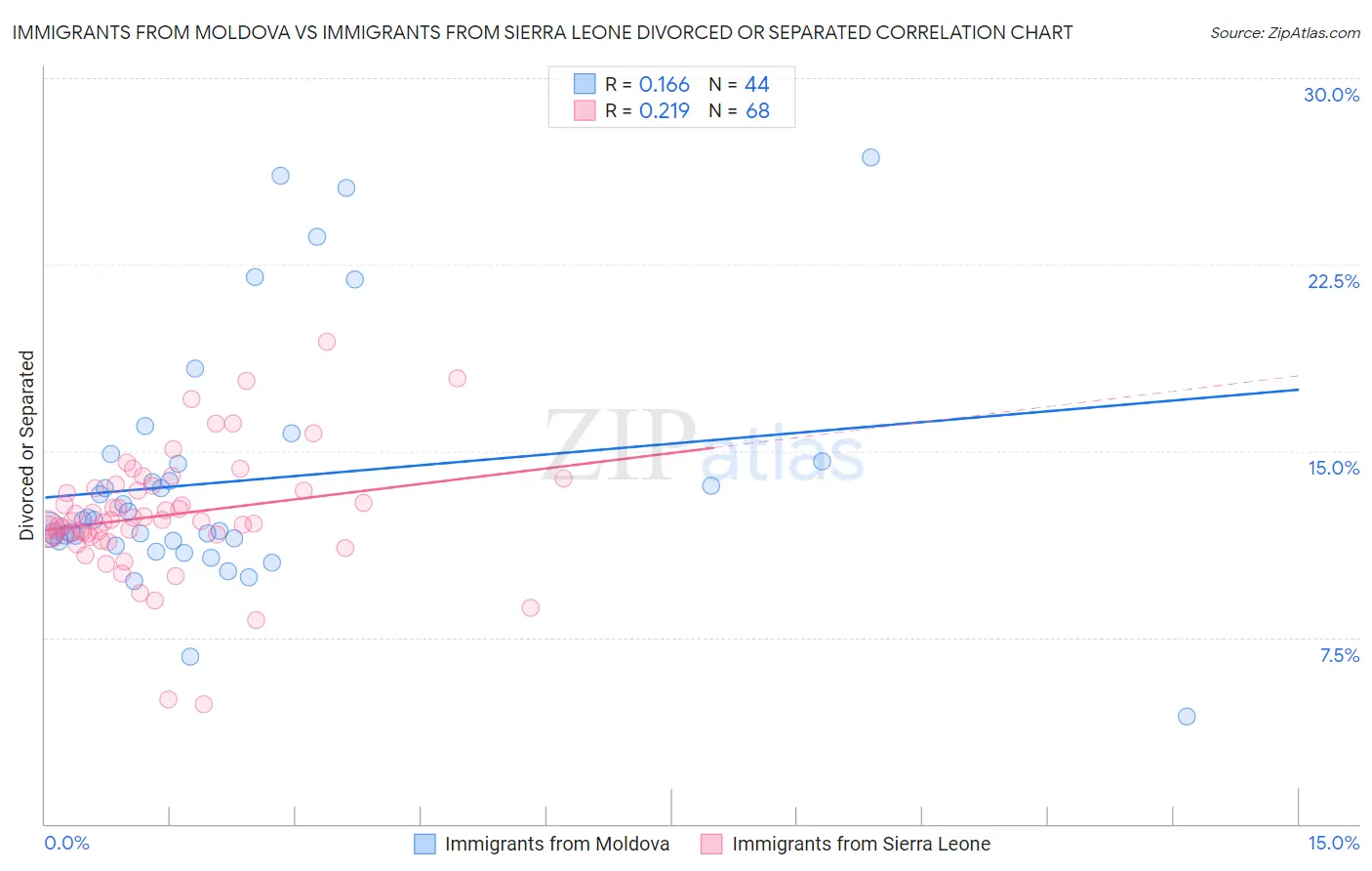 Immigrants from Moldova vs Immigrants from Sierra Leone Divorced or Separated