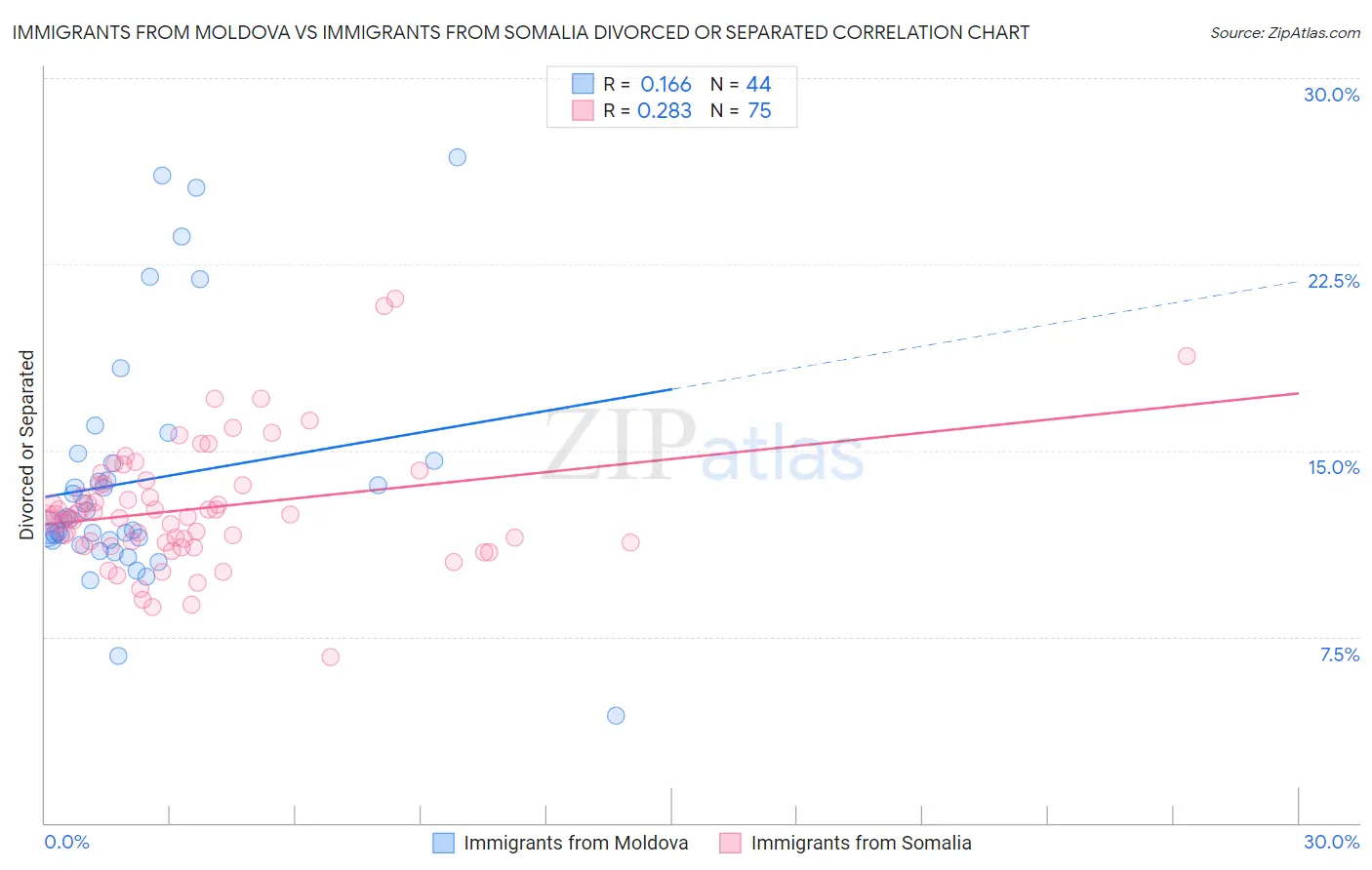 Immigrants from Moldova vs Immigrants from Somalia Divorced or Separated