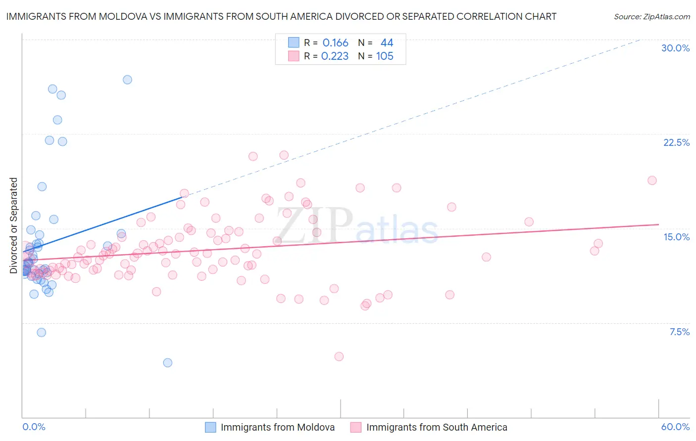 Immigrants from Moldova vs Immigrants from South America Divorced or Separated