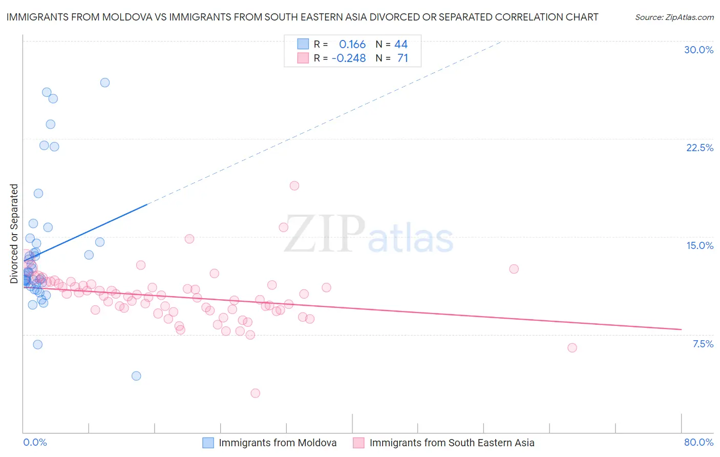 Immigrants from Moldova vs Immigrants from South Eastern Asia Divorced or Separated