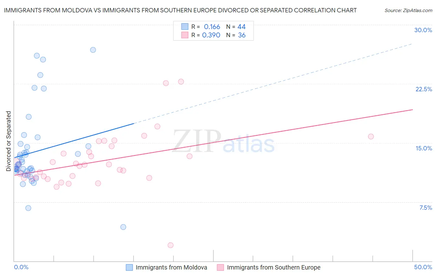 Immigrants from Moldova vs Immigrants from Southern Europe Divorced or Separated