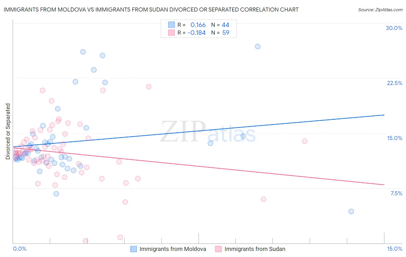 Immigrants from Moldova vs Immigrants from Sudan Divorced or Separated