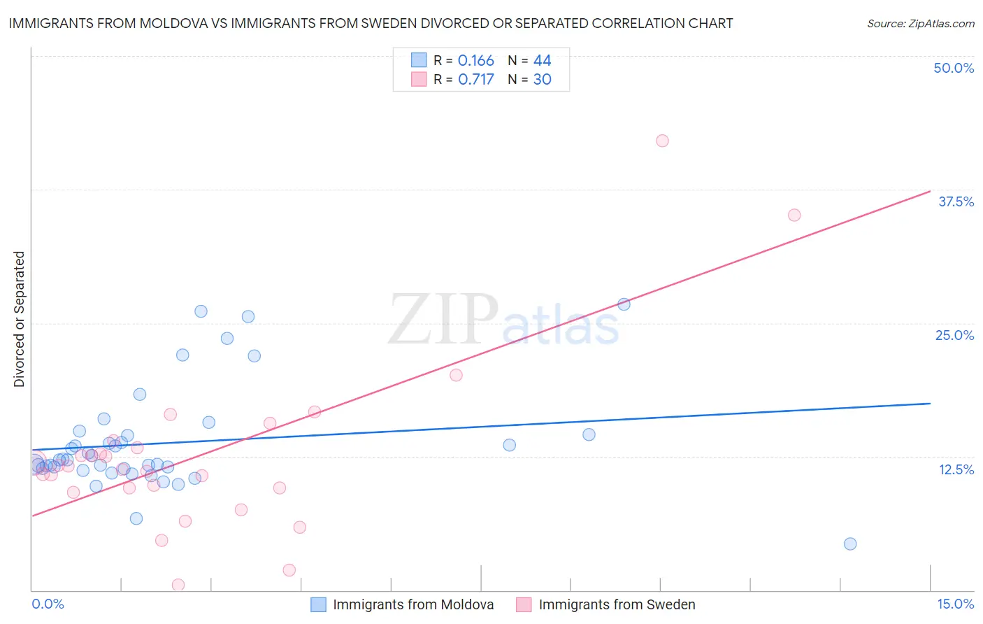 Immigrants from Moldova vs Immigrants from Sweden Divorced or Separated
