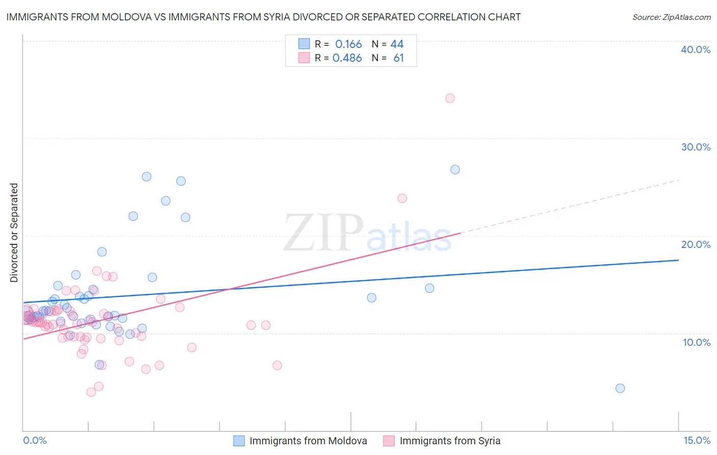 Immigrants from Moldova vs Immigrants from Syria Divorced or Separated