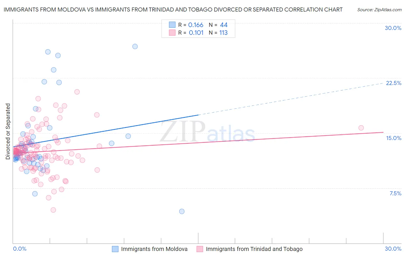 Immigrants from Moldova vs Immigrants from Trinidad and Tobago Divorced or Separated
